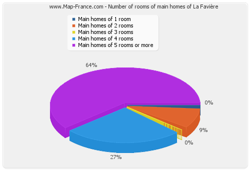 Number of rooms of main homes of La Favière